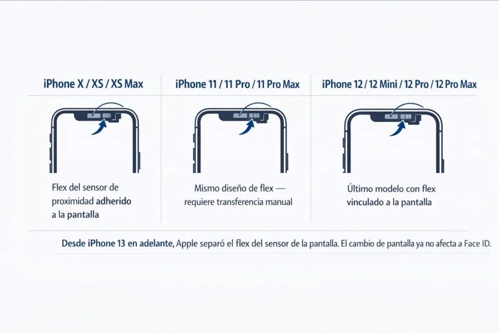 Modelos iPhone afectados por pérdida de Face ID al cambiar pantalla — X, 11 y 12