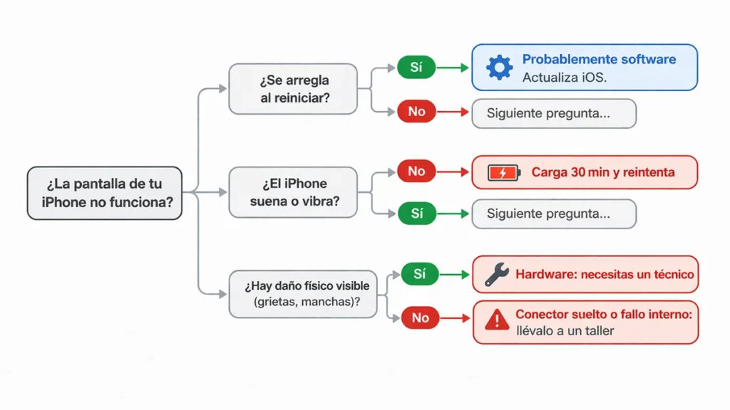 Árbol de decisión para diagnosticar si el fallo de pantalla del iPhone es de software o hardware