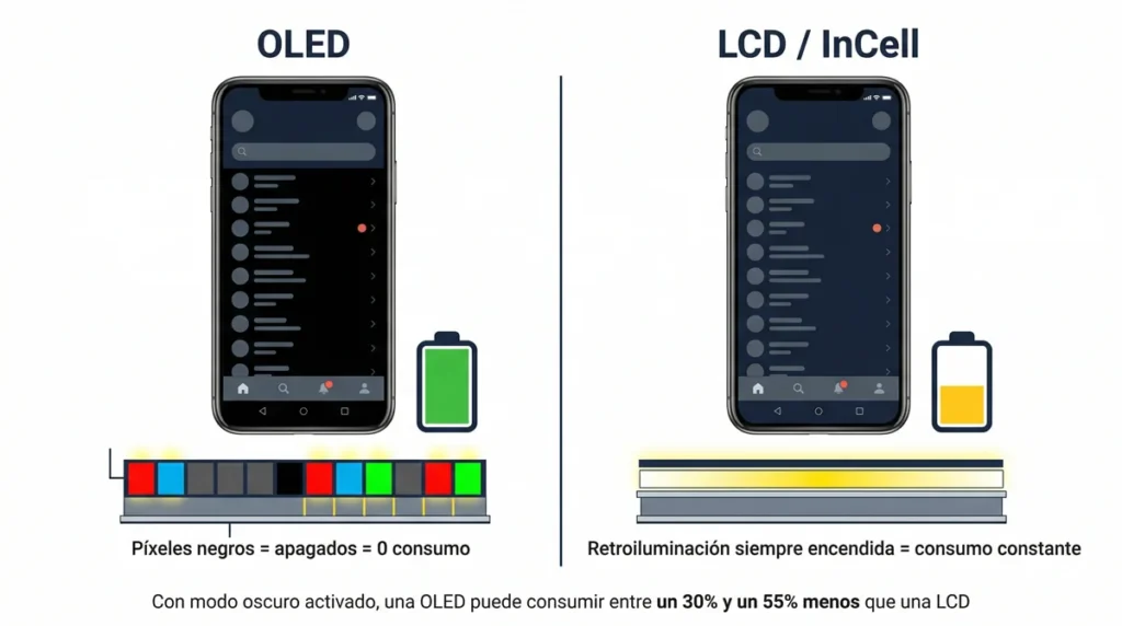 Comparación del consumo de batería entre pantalla OLED y LCD — píxeles individuales vs retroiluminación constante