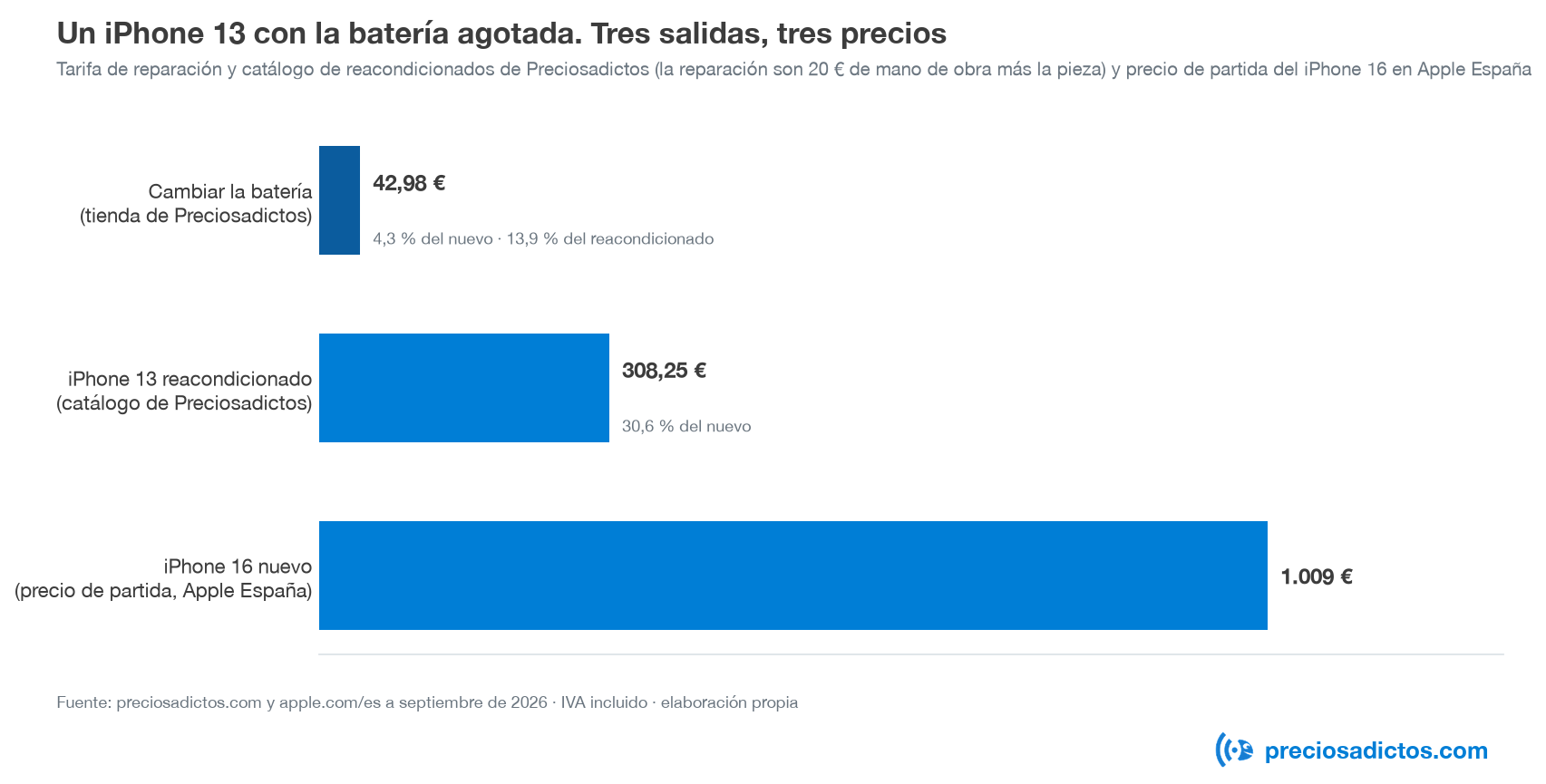Un iPhone 13 con la batería agotada. Tres salidas, tres precios