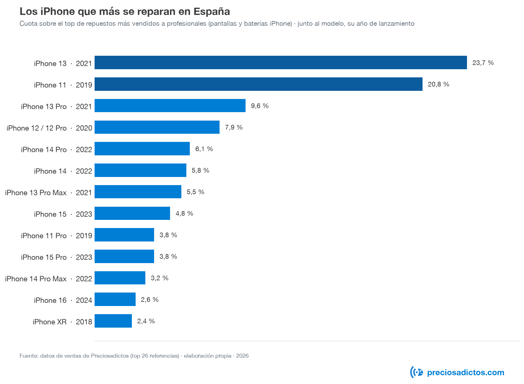 Los iPhone que más se reparan en España
