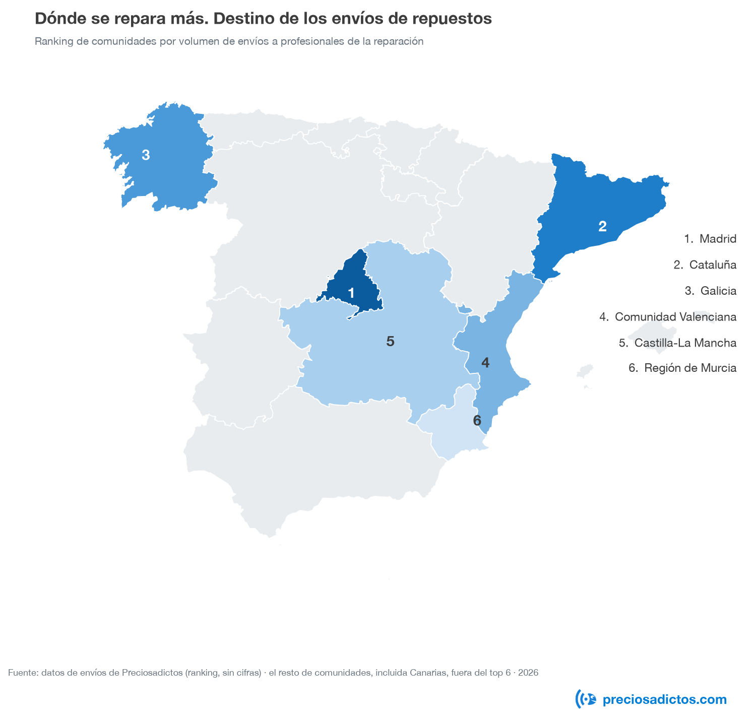 Dónde se repara más. Destino de los envíos de repuestos