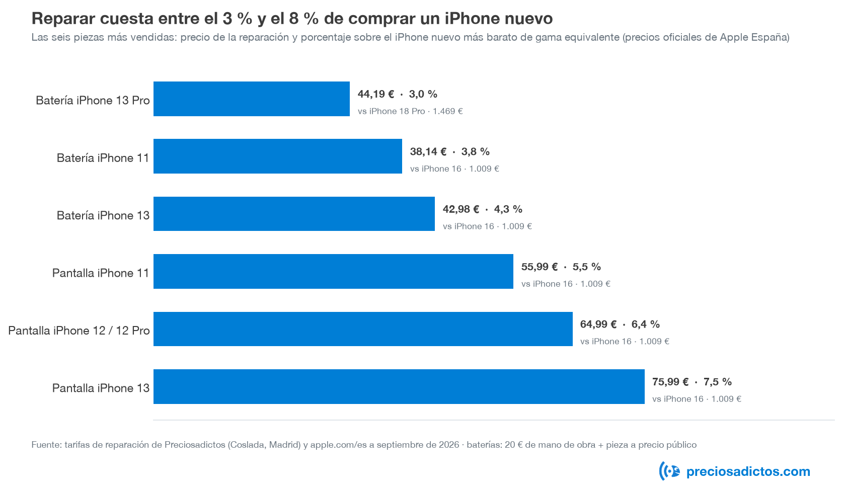 Reparar frente a comprar un iPhone nuevo